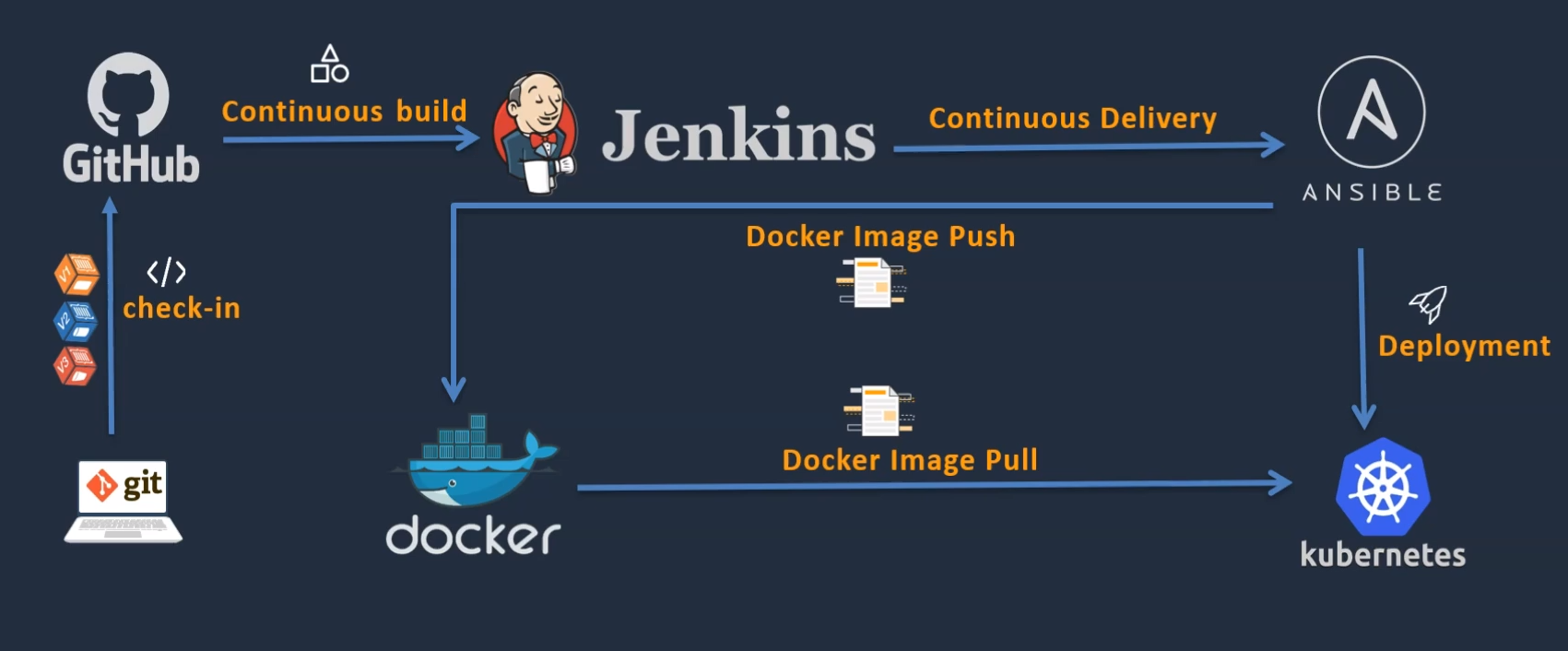 Docker Containerization Platform
